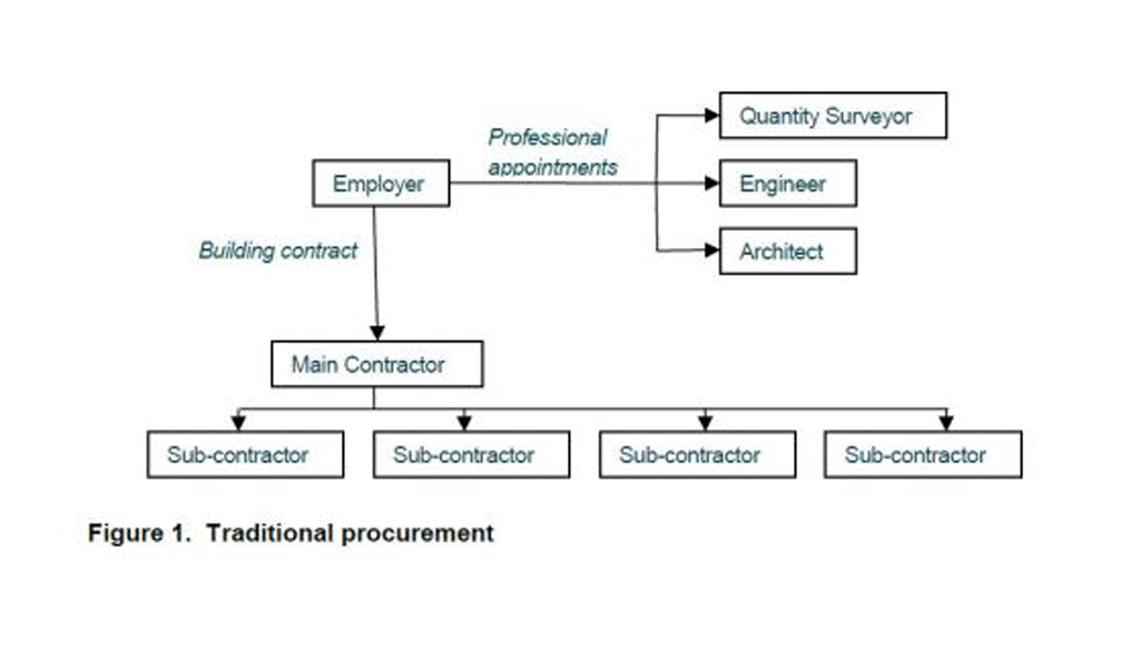 Two procurement routes for building a house in Singapore